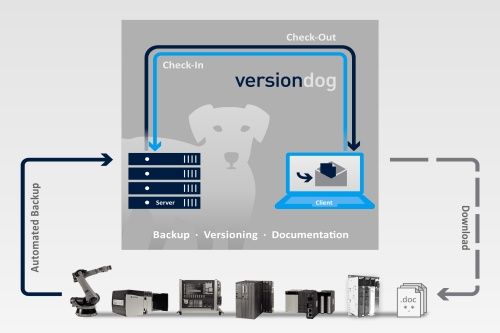 Versiondog
